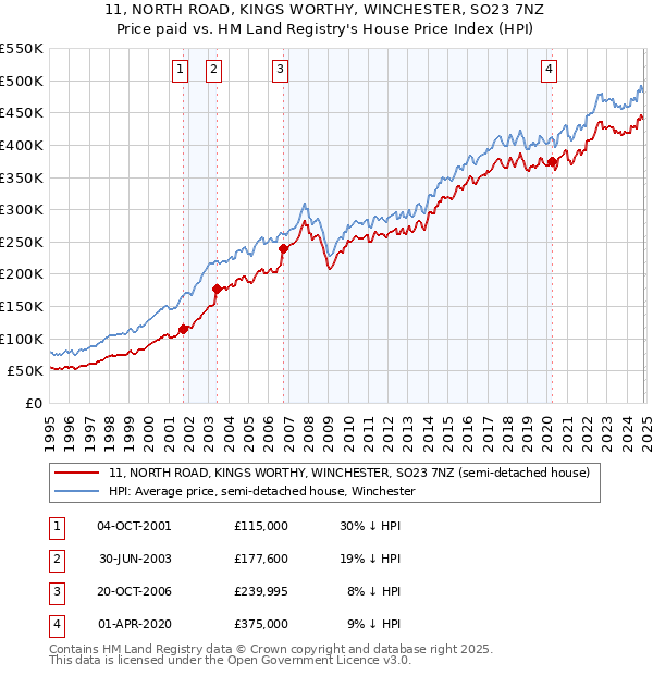 11, NORTH ROAD, KINGS WORTHY, WINCHESTER, SO23 7NZ: Price paid vs HM Land Registry's House Price Index