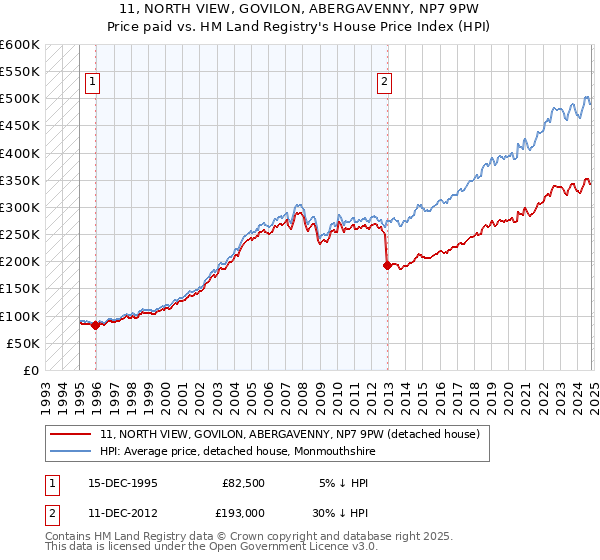 11, NORTH VIEW, GOVILON, ABERGAVENNY, NP7 9PW: Price paid vs HM Land Registry's House Price Index