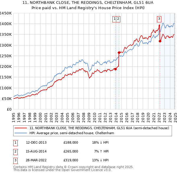 11, NORTHBANK CLOSE, THE REDDINGS, CHELTENHAM, GL51 6UA: Price paid vs HM Land Registry's House Price Index