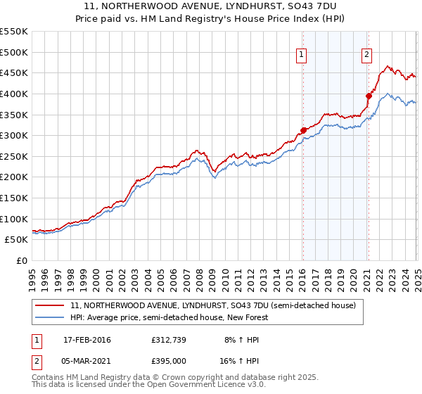 11, NORTHERWOOD AVENUE, LYNDHURST, SO43 7DU: Price paid vs HM Land Registry's House Price Index