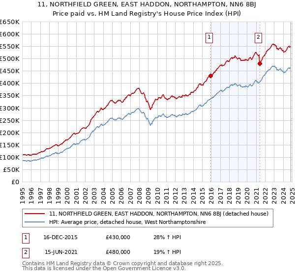 11, NORTHFIELD GREEN, EAST HADDON, NORTHAMPTON, NN6 8BJ: Price paid vs HM Land Registry's House Price Index