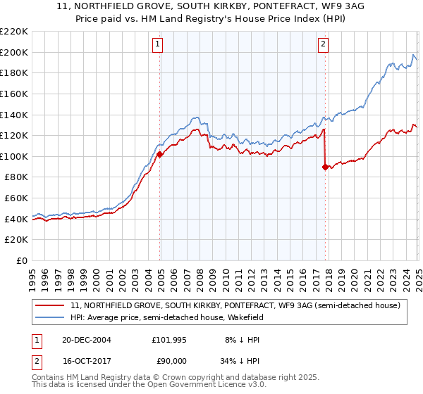 11, NORTHFIELD GROVE, SOUTH KIRKBY, PONTEFRACT, WF9 3AG: Price paid vs HM Land Registry's House Price Index