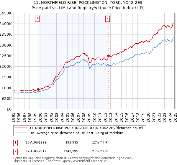 11, NORTHFIELD RISE, POCKLINGTON, YORK, YO42 2ES: Price paid vs HM Land Registry's House Price Index