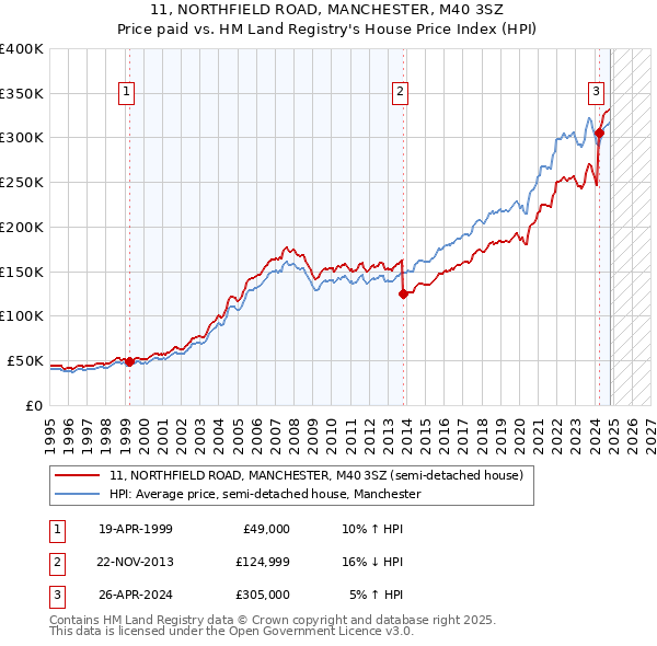 11, NORTHFIELD ROAD, MANCHESTER, M40 3SZ: Price paid vs HM Land Registry's House Price Index