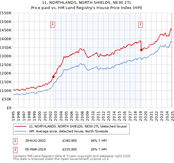 11, NORTHLANDS, NORTH SHIELDS, NE30 2TL: Price paid vs HM Land Registry's House Price Index