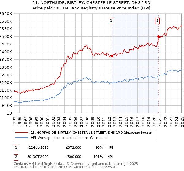 11, NORTHSIDE, BIRTLEY, CHESTER LE STREET, DH3 1RD: Price paid vs HM Land Registry's House Price Index