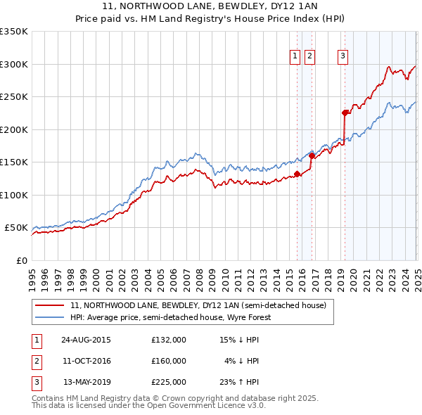 11, NORTHWOOD LANE, BEWDLEY, DY12 1AN: Price paid vs HM Land Registry's House Price Index