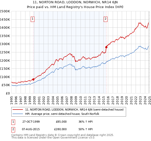 11, NORTON ROAD, LODDON, NORWICH, NR14 6JN: Price paid vs HM Land Registry's House Price Index