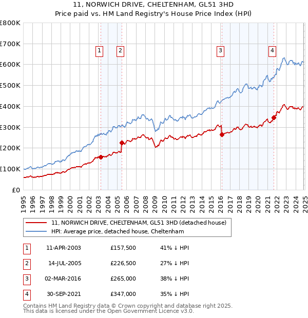 11, NORWICH DRIVE, CHELTENHAM, GL51 3HD: Price paid vs HM Land Registry's House Price Index