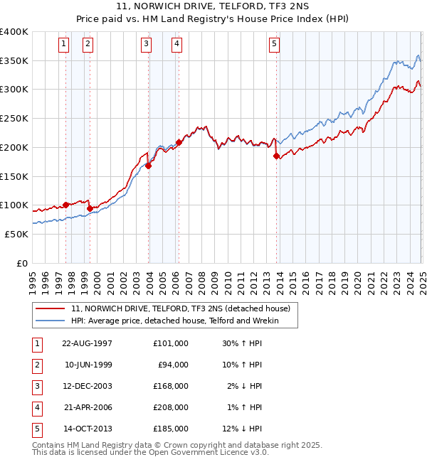 11, NORWICH DRIVE, TELFORD, TF3 2NS: Price paid vs HM Land Registry's House Price Index