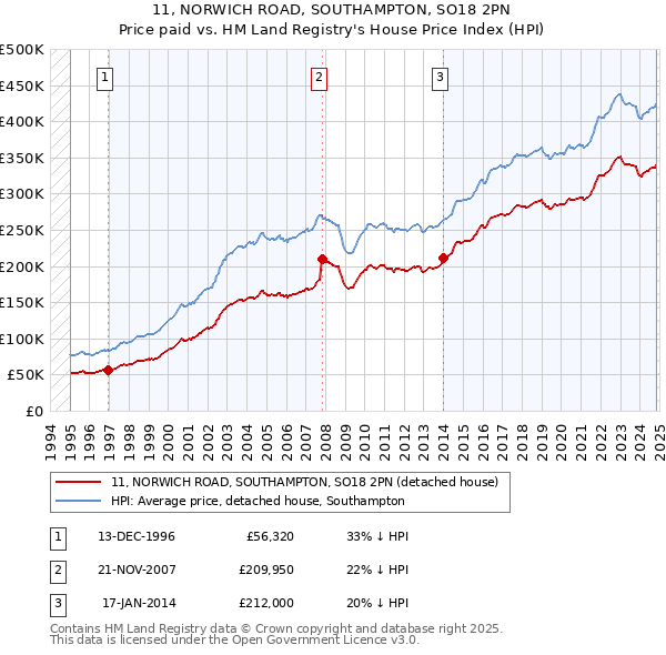 11, NORWICH ROAD, SOUTHAMPTON, SO18 2PN: Price paid vs HM Land Registry's House Price Index