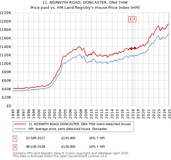 11, NORWITH ROAD, DONCASTER, DN4 7HW: Price paid vs HM Land Registry's House Price Index