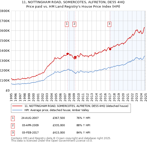 11, NOTTINGHAM ROAD, SOMERCOTES, ALFRETON, DE55 4HQ: Price paid vs HM Land Registry's House Price Index