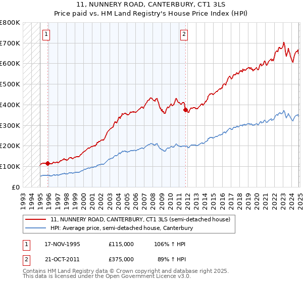 11, NUNNERY ROAD, CANTERBURY, CT1 3LS: Price paid vs HM Land Registry's House Price Index