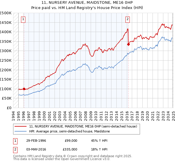 11, NURSERY AVENUE, MAIDSTONE, ME16 0HP: Price paid vs HM Land Registry's House Price Index