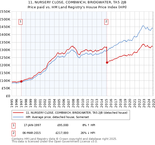 11, NURSERY CLOSE, COMBWICH, BRIDGWATER, TA5 2JB: Price paid vs HM Land Registry's House Price Index