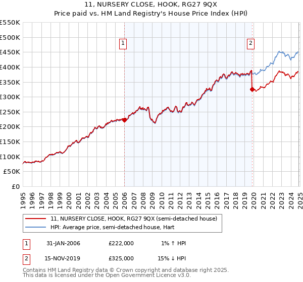 11, NURSERY CLOSE, HOOK, RG27 9QX: Price paid vs HM Land Registry's House Price Index