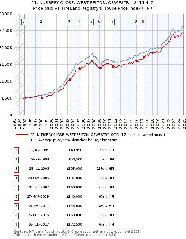 11, NURSERY CLOSE, WEST FELTON, OSWESTRY, SY11 4LZ: Price paid vs HM Land Registry's House Price Index