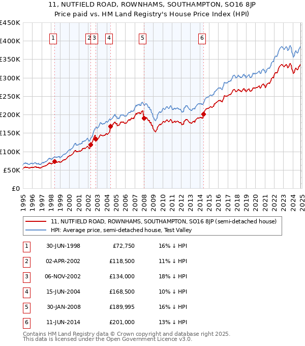 11, NUTFIELD ROAD, ROWNHAMS, SOUTHAMPTON, SO16 8JP: Price paid vs HM Land Registry's House Price Index