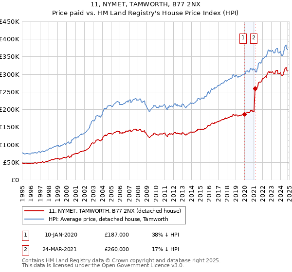 11, NYMET, TAMWORTH, B77 2NX: Price paid vs HM Land Registry's House Price Index