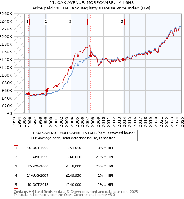 11, OAK AVENUE, MORECAMBE, LA4 6HS: Price paid vs HM Land Registry's House Price Index