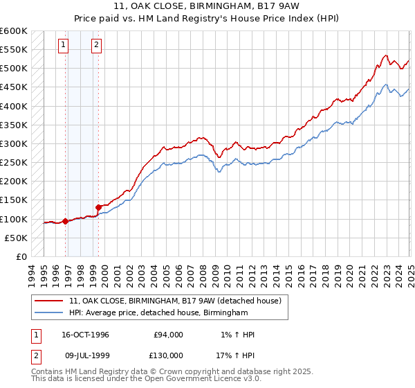 11, OAK CLOSE, BIRMINGHAM, B17 9AW: Price paid vs HM Land Registry's House Price Index