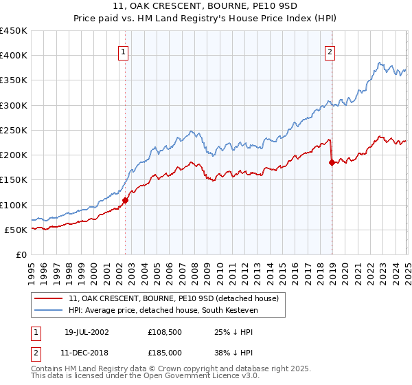 11, OAK CRESCENT, BOURNE, PE10 9SD: Price paid vs HM Land Registry's House Price Index