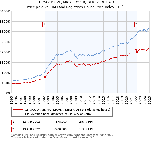 11, OAK DRIVE, MICKLEOVER, DERBY, DE3 9JB: Price paid vs HM Land Registry's House Price Index