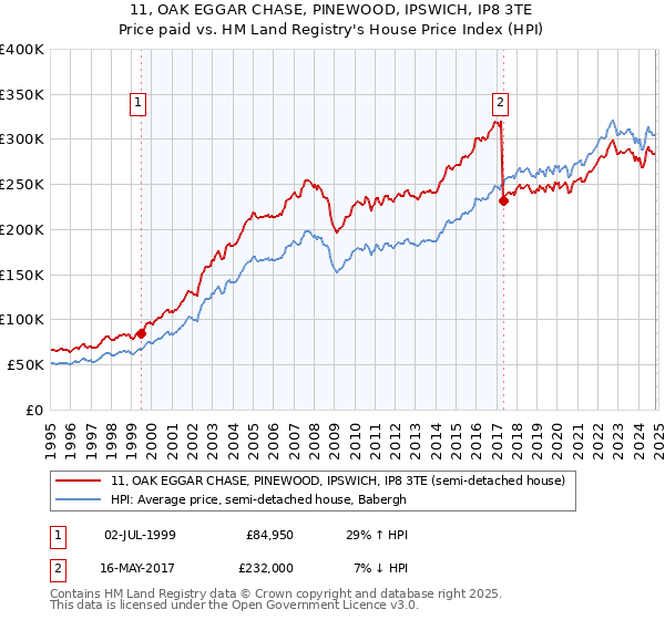 11, OAK EGGAR CHASE, PINEWOOD, IPSWICH, IP8 3TE: Price paid vs HM Land Registry's House Price Index