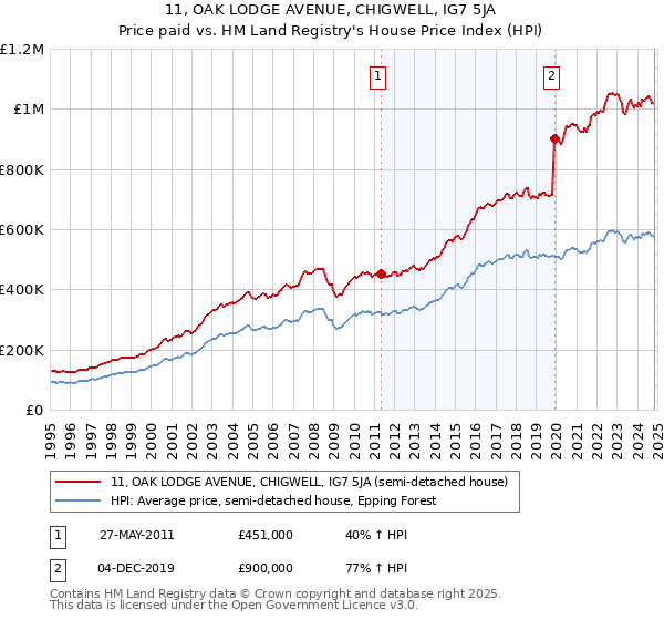 11, OAK LODGE AVENUE, CHIGWELL, IG7 5JA: Price paid vs HM Land Registry's House Price Index