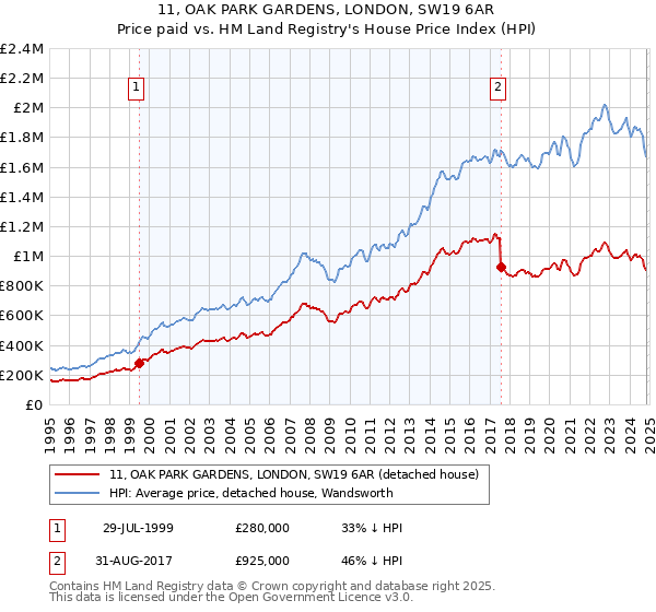 11, OAK PARK GARDENS, LONDON, SW19 6AR: Price paid vs HM Land Registry's House Price Index