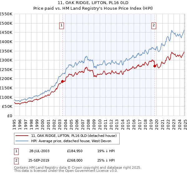 11, OAK RIDGE, LIFTON, PL16 0LD: Price paid vs HM Land Registry's House Price Index