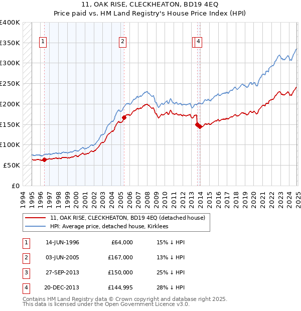 11, OAK RISE, CLECKHEATON, BD19 4EQ: Price paid vs HM Land Registry's House Price Index