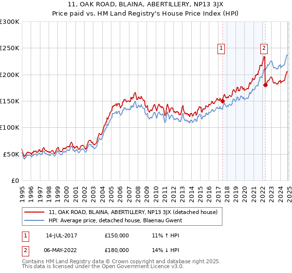 11, OAK ROAD, BLAINA, ABERTILLERY, NP13 3JX: Price paid vs HM Land Registry's House Price Index