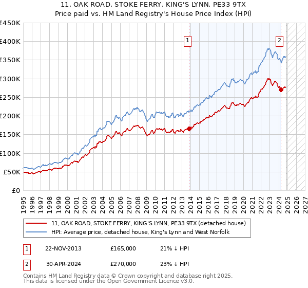 11, OAK ROAD, STOKE FERRY, KING'S LYNN, PE33 9TX: Price paid vs HM Land Registry's House Price Index