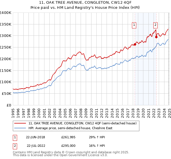 11, OAK TREE AVENUE, CONGLETON, CW12 4QF: Price paid vs HM Land Registry's House Price Index