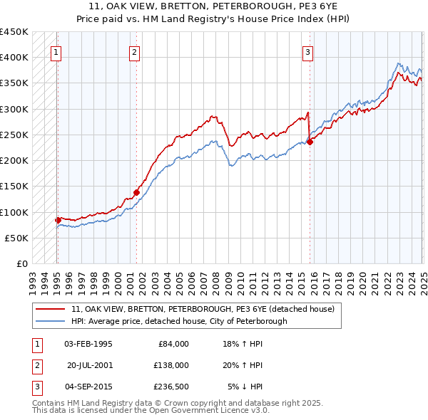 11, OAK VIEW, BRETTON, PETERBOROUGH, PE3 6YE: Price paid vs HM Land Registry's House Price Index