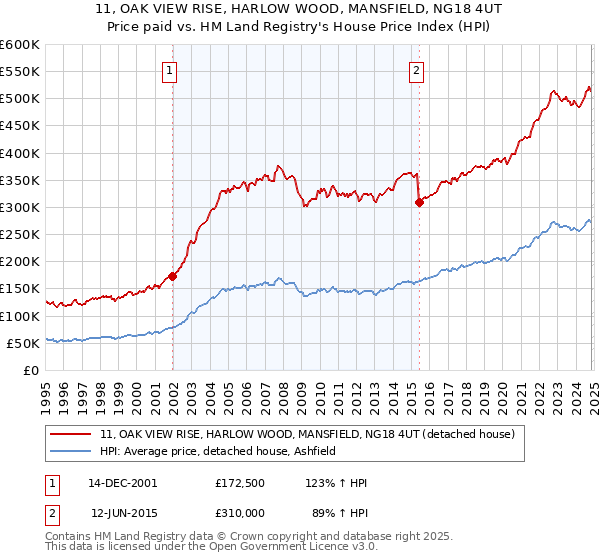 11, OAK VIEW RISE, HARLOW WOOD, MANSFIELD, NG18 4UT: Price paid vs HM Land Registry's House Price Index