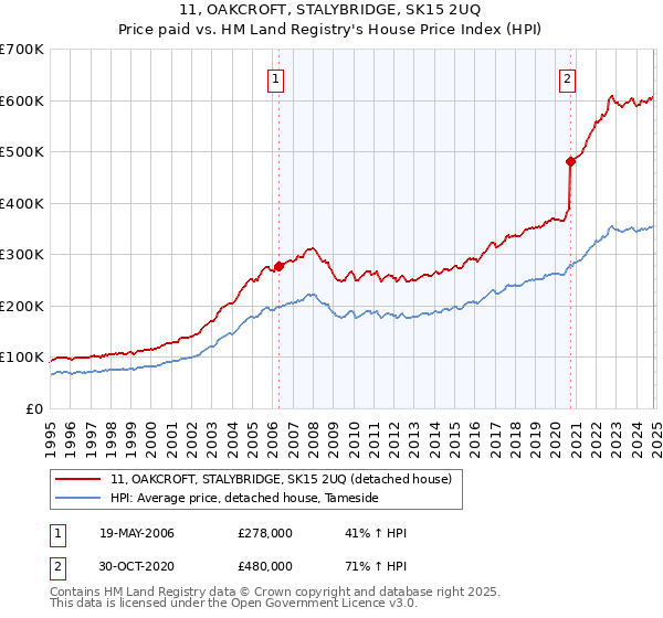 11, OAKCROFT, STALYBRIDGE, SK15 2UQ: Price paid vs HM Land Registry's House Price Index