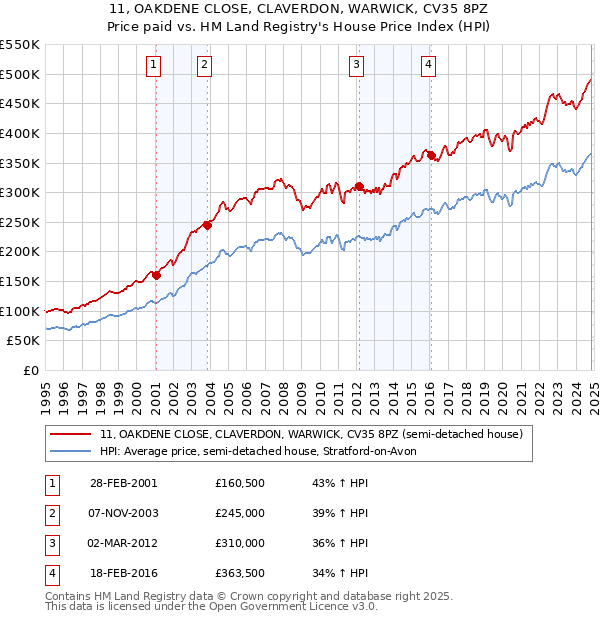 11, OAKDENE CLOSE, CLAVERDON, WARWICK, CV35 8PZ: Price paid vs HM Land Registry's House Price Index