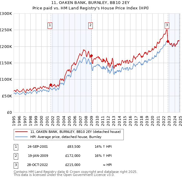 11, OAKEN BANK, BURNLEY, BB10 2EY: Price paid vs HM Land Registry's House Price Index