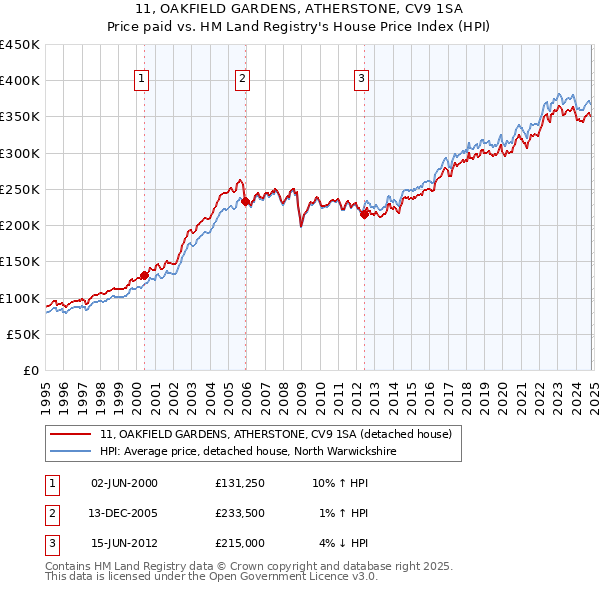 11, OAKFIELD GARDENS, ATHERSTONE, CV9 1SA: Price paid vs HM Land Registry's House Price Index