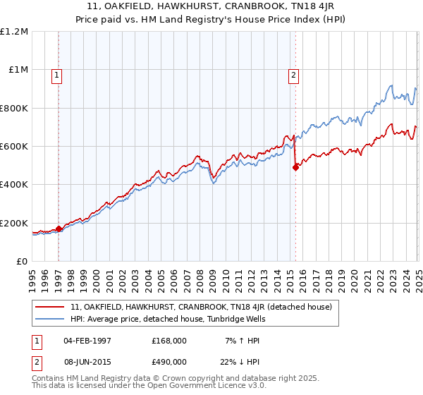 11, OAKFIELD, HAWKHURST, CRANBROOK, TN18 4JR: Price paid vs HM Land Registry's House Price Index