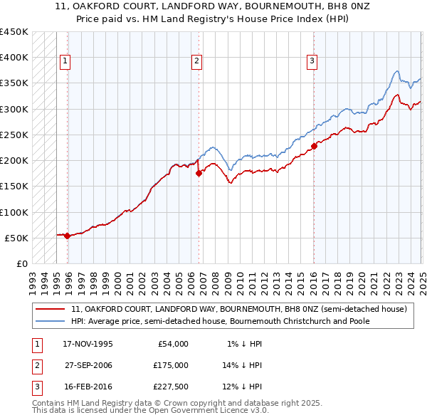 11, OAKFORD COURT, LANDFORD WAY, BOURNEMOUTH, BH8 0NZ: Price paid vs HM Land Registry's House Price Index