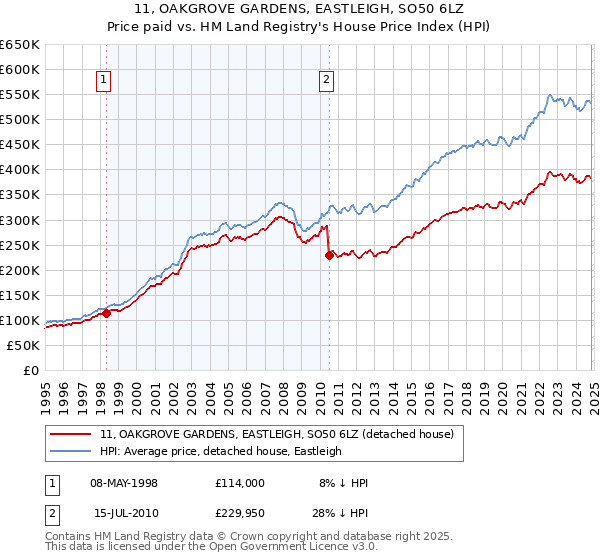 11, OAKGROVE GARDENS, EASTLEIGH, SO50 6LZ: Price paid vs HM Land Registry's House Price Index