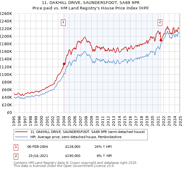 11, OAKHILL DRIVE, SAUNDERSFOOT, SA69 9PR: Price paid vs HM Land Registry's House Price Index