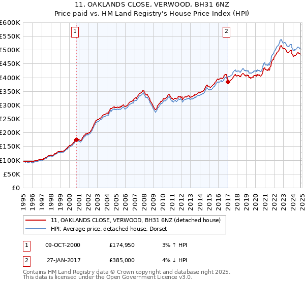 11, OAKLANDS CLOSE, VERWOOD, BH31 6NZ: Price paid vs HM Land Registry's House Price Index