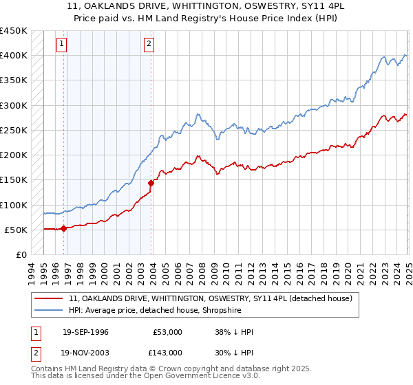 11, OAKLANDS DRIVE, WHITTINGTON, OSWESTRY, SY11 4PL: Price paid vs HM Land Registry's House Price Index