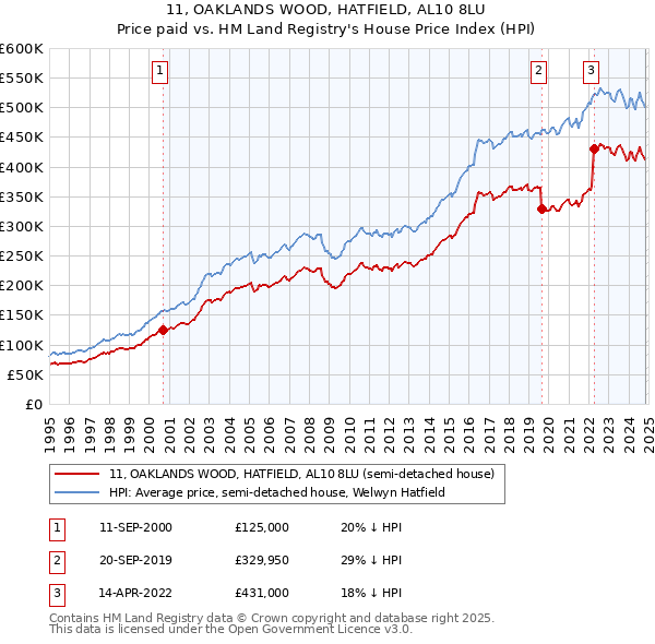 11, OAKLANDS WOOD, HATFIELD, AL10 8LU: Price paid vs HM Land Registry's House Price Index