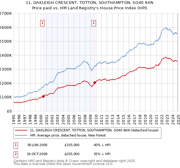 11, OAKLEIGH CRESCENT, TOTTON, SOUTHAMPTON, SO40 9AN: Price paid vs HM Land Registry's House Price Index